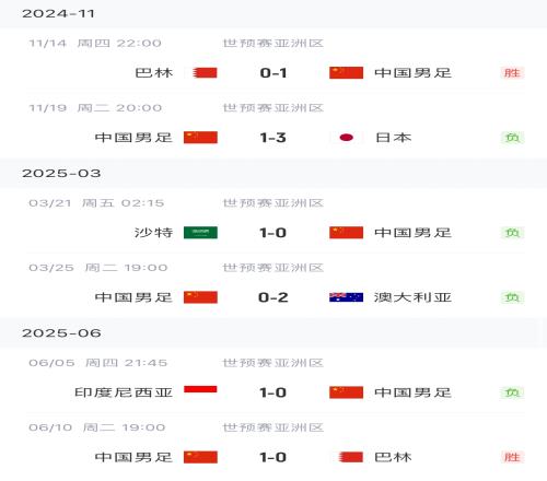 终于赢了！国足胜巴林终结世预赛4连败，此前负日本沙特澳洲印尼