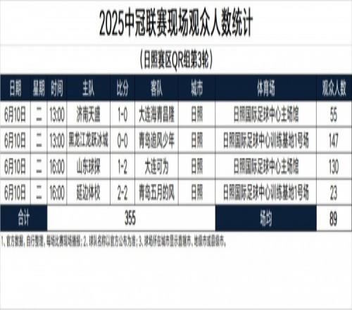 2025中冠联赛现场观众人数统计
