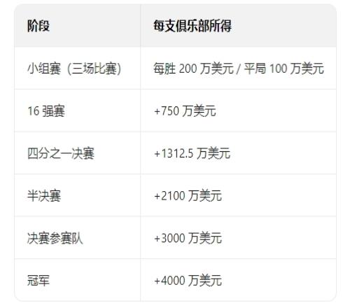 史诗级！一图看清世俱杯奖金分配：小组赛赢1场200万，冠军4000万
