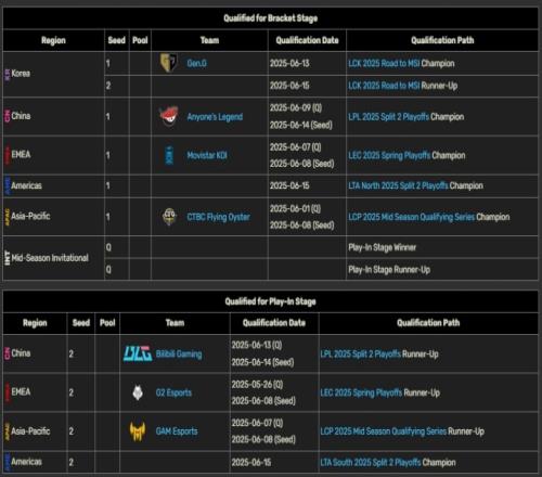 MSI还剩3支队伍未确定！BLG与G2等队将从入围赛开始打起