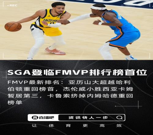 FMVP排行榜：SGA超越哈利伯顿重回榜首杰伦威第3卡鲁索登榜
