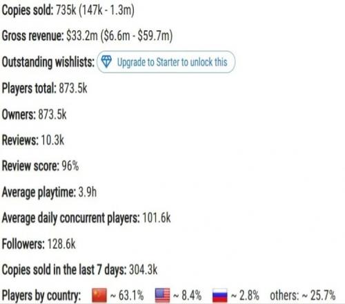 《剑星》PC版上线首日破纪录，统计称中国玩家占比超63%