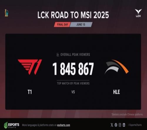 收视之王！T1vsHLE的比赛以184万刷新海外收视率峰值