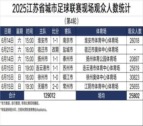 甚至比中超高！苏超本轮场均25802人，中超本赛季场均24756人