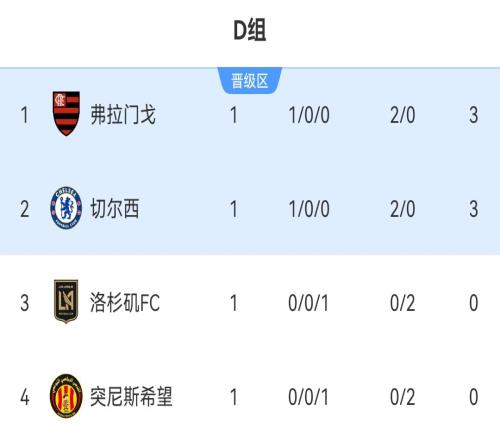 世俱杯D组积分榜：弗拉门戈切尔西同积3分2球，洛杉矶FC暂第3