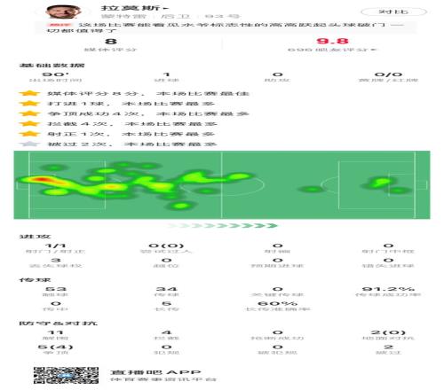 箭矢犹锋！拉莫斯全场数据：11解围4拦截传球成功率91%，获评8分