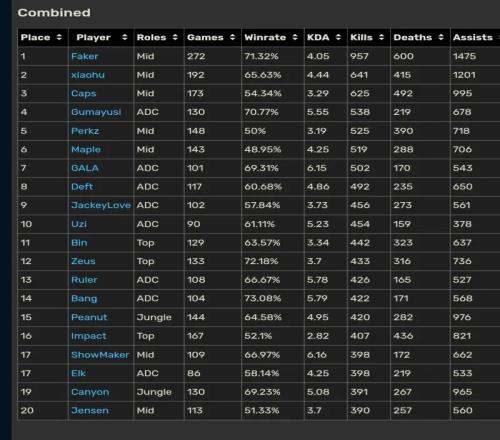 LOL国际赛击杀榜前20选手：Faker胜率高达71.32%！xiaohu击杀数位列第二