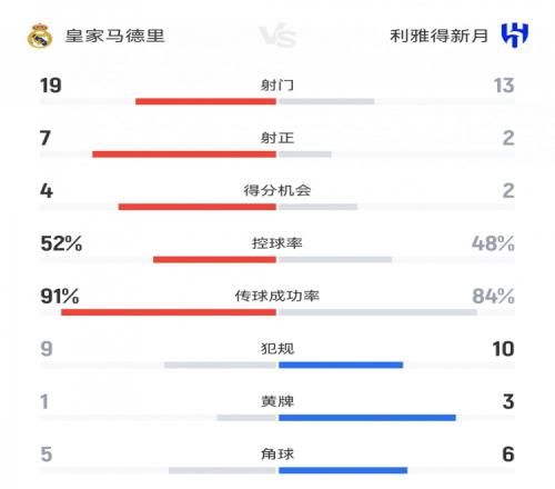 皇马11新月数据：射门1913，射正72，得分机会42，角球56