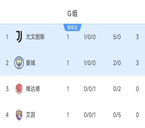 世俱杯G组积分榜：尤文暂第1，曼城小胜居次席，两队将在末轮交锋