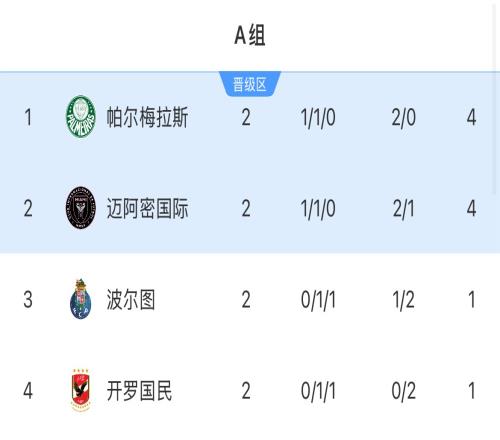 有且仅有迈阿密！次轮后小组前二16席欧洲+南美占15席，北美1席