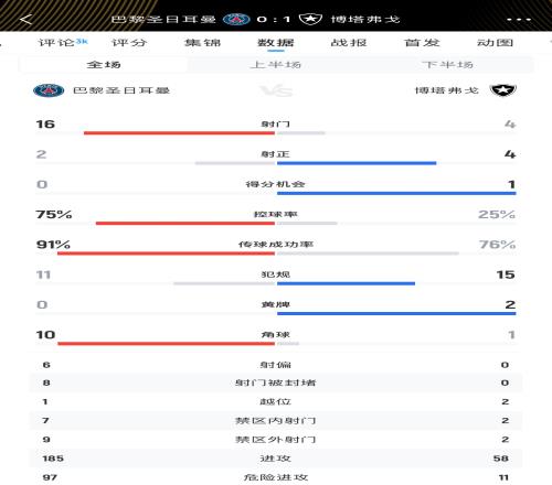 拿他没办法巴黎75%控球率+16次射门+10角球爆冷不敌博塔弗戈