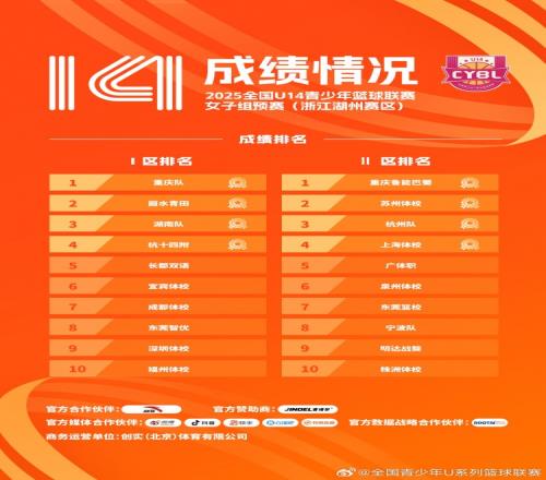 U14女子组预赛落幕浙江湖州&北京延庆共16队晋级全国决赛