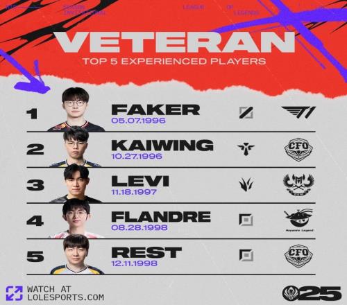 2025MSI选手年龄榜：Faker29岁第一，Flandre27岁位列第四