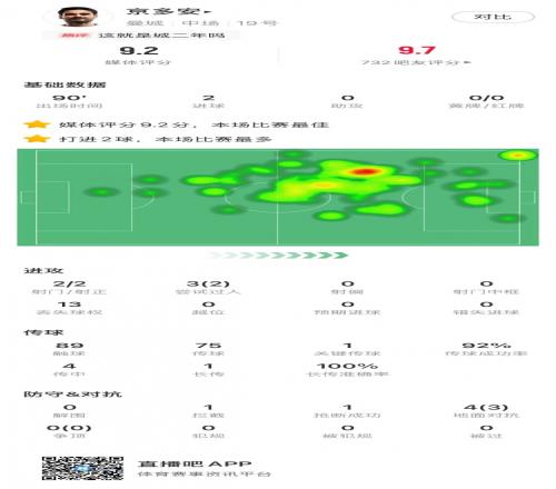 梅开二度，全场最佳！京多安本场数据：2射2球，传球成功率92%