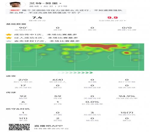 努里首秀数据：4次成功过人、传球成功率94.9%、传中6次，评分7.4