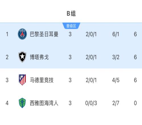 3队6分！世俱杯B组：马竞出局！巴黎头名，博塔弗戈输球仍第2晋级