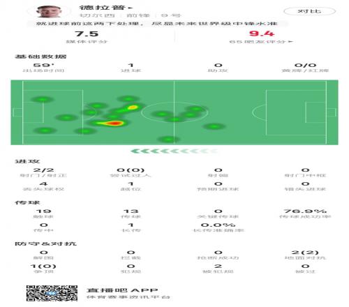 切尔西生涯首球！德拉普本场数据：2射2正，打进1球，媒体评分7.5