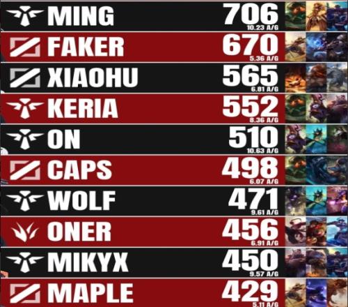 MSI历史助攻榜：Ming706次位列第一，Faker670次第二