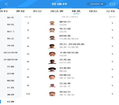 世俱杯目前产生10张红牌，5张来自阿根廷俱乐部