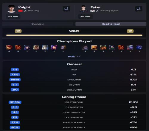 数据给你冠军给我！knight数据全方位领先Faker！仅参团高于Chovy