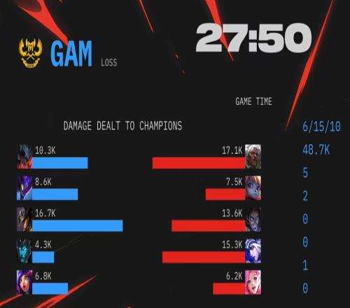 不会是4396吧！赛点局GAM下路Artemis滑板鞋被打爆输出仅有4.3K低于辅助