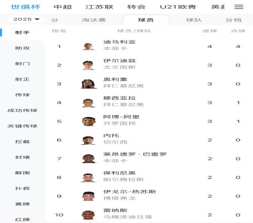 迪马利亚4个点球全部命中，升至当前世俱杯射手榜第一！