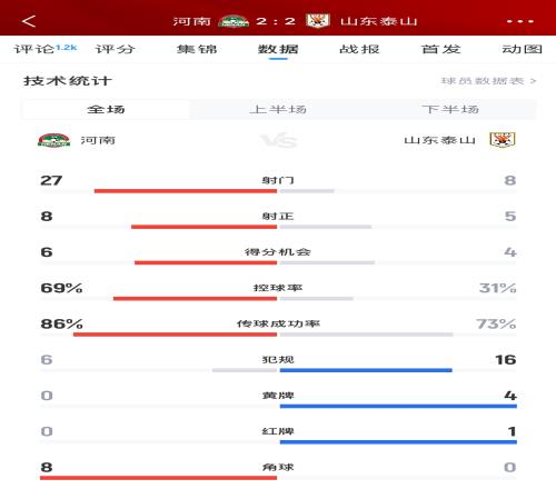问题出在哪第5泰山遭第12河南全场压制，河南狂轰27脚&69%控球
