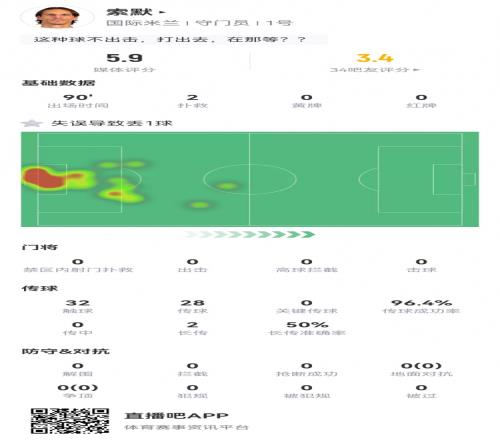索默本场数据：2次扑救、1次失误导致丢球，获评5.9分全场最低