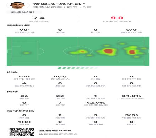 宝刀不老！40岁蒂亚戈席尔瓦踢满全场：8解围2拦截3抢断获7.4分
