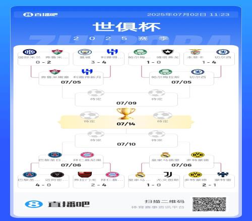 世俱杯奖金排名：皇马6152.5万美元第1，6队超5000万曼城唯一出局