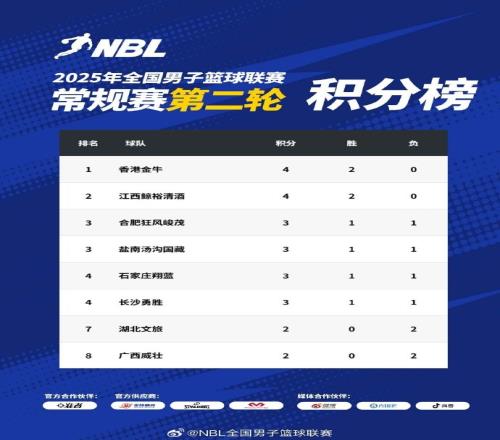 NBL常规赛积分榜：中国香港金牛凭借总得失分率优势暂居榜首