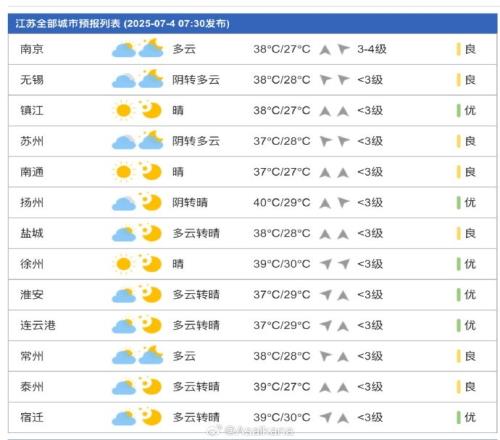 由于天气炎热，“苏超”将每场比赛原本5人的换人名额增加到了7个