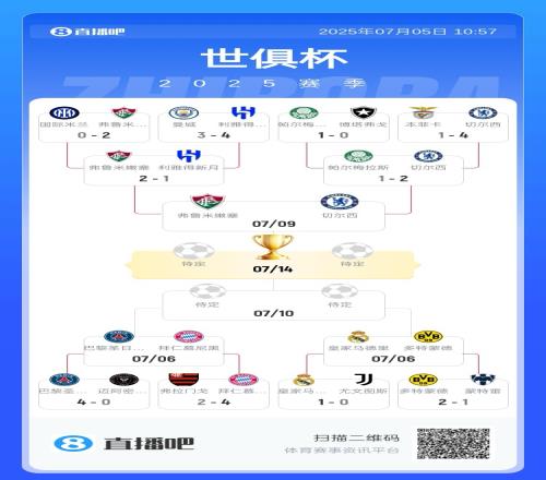 你车冲冠切尔西进世俱杯决赛概率为80.66%，夺冠概率为36.25%