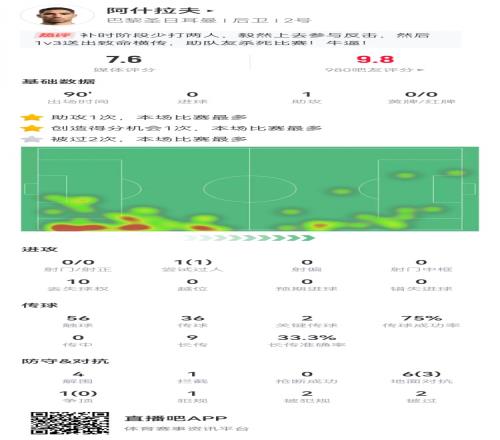 阿什拉夫本场数据：1助攻+2关键传球4解围2造犯规获评7.6分