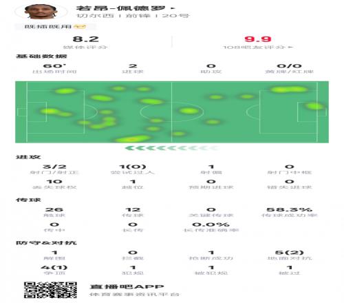 若昂佩德罗本场数据：3射2正进2球&1解围1抢断，评分8.2