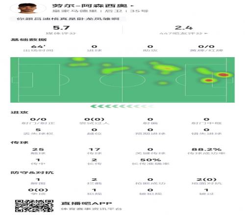 劳尔阿森西奥本场1失误导致丢球1被过1犯规2对抗0成功获5.7分