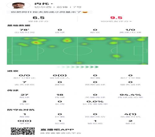 内托本场比赛数据：传球成功率94.4%&1次解围，评分6.5