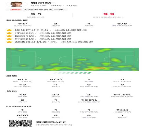 帕尔默本场4射2正进2球1助攻+1造良机9对抗4成功获9.5分最高