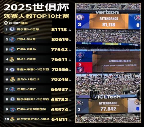 世俱杯观众top10比赛：决赛81118人最多，巴黎40马竞80619人第二