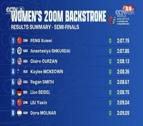 世锦赛女子200米仰泳半决赛：彭旭玮第1、柳雅欣第7，晋级决赛