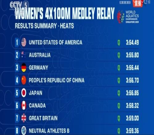 中国队排名总成绩第四，晋级游泳世锦赛女子4x100米混接决赛