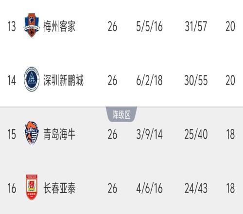 中超最新积分榜：倒数4队差2分，梅州客家脱离降级区，泰山队第5