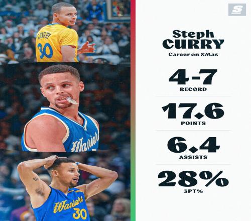 库里圣诞大战4胜7负，场均17.6分6.4助攻&三分命中率仅28%