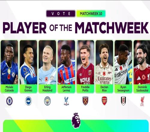 英超第10轮最佳球员候选：赖斯、哈兰德、索博、凯塞多在列