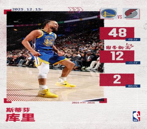 12记三分！库里30岁后第45次得分40+超越乔丹历史第一