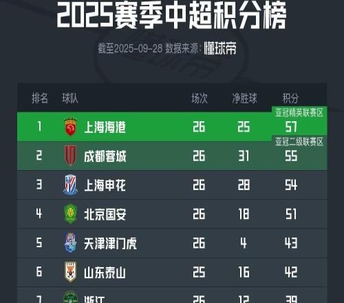 中超保级队赛程：后四名新鹏城、海牛、亚泰、梅州轮番战国安