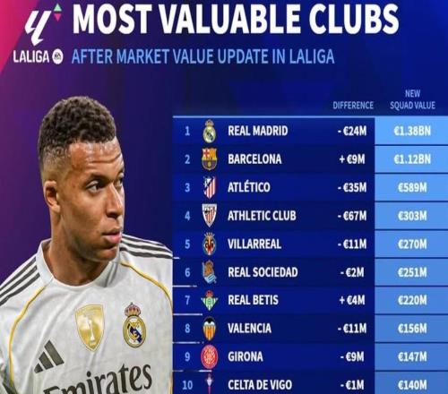 德转西甲俱乐部身价排名：皇马13.8亿第1，最低奥维耶多5840万
