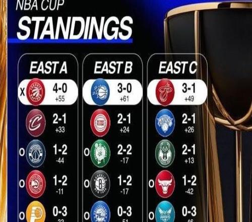 独一档，NBA杯仅湖人猛龙提前出线，剩余12队争6个淘汰赛席位