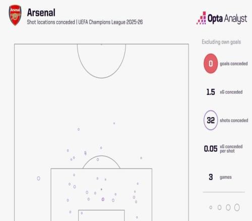 能否做到枪手有望成第2支前4场欧冠均零封取胜的英格兰球队