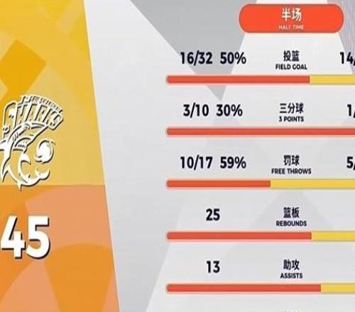 渐入佳境！上海男篮主场轻取江苏男篮